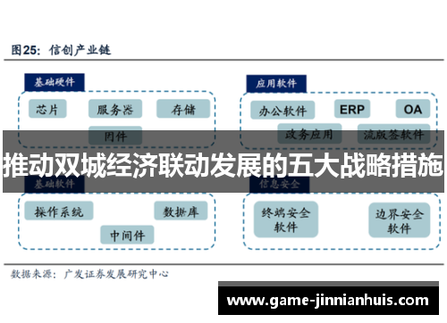 推动双城经济联动发展的五大战略措施